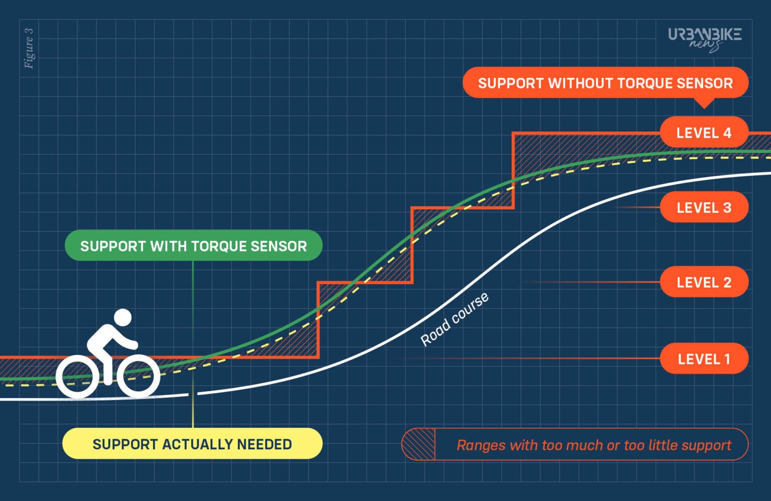 Responsive, quiet and lightweight that's why hub motor and torque